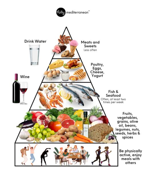 The Mediterranean Diet Food Pyramid 2023 What it Is How to Use It 1