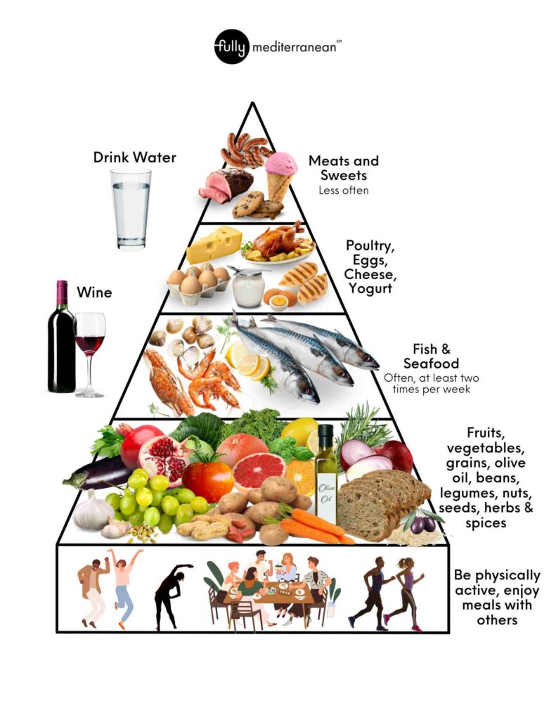 mediterranean food pyramid vs american food pyramid